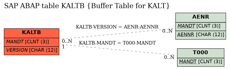 E-R Diagram for table KALTB (Buffer Table for KALT)