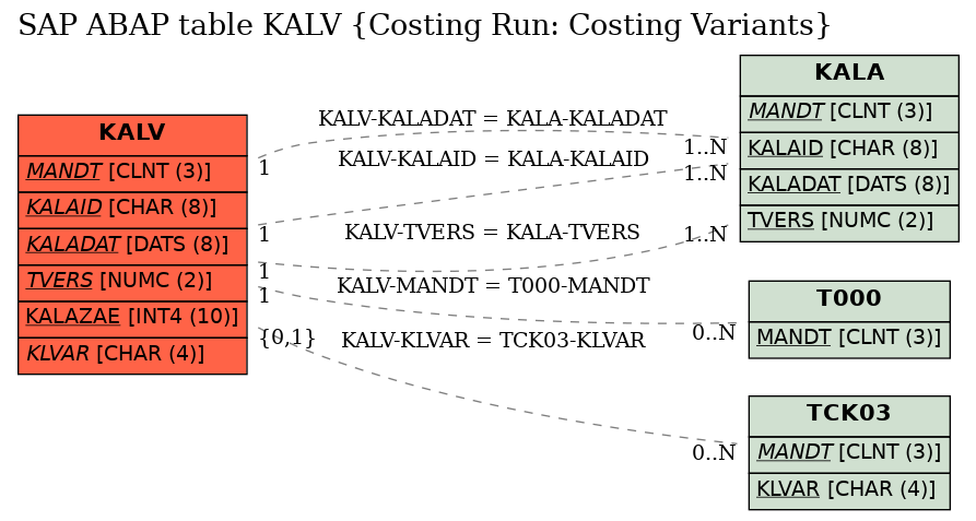 E-R Diagram for table KALV (Costing Run: Costing Variants)