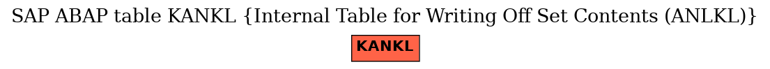 E-R Diagram for table KANKL (Internal Table for Writing Off Set Contents (ANLKL))