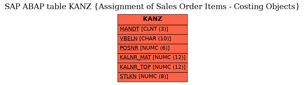 E-R Diagram for table KANZ (Assignment of Sales Order Items - Costing Objects)