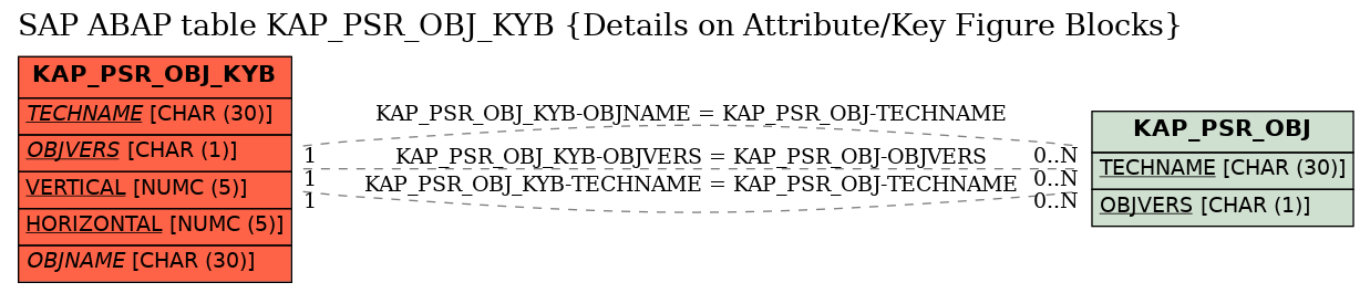 E-R Diagram for table KAP_PSR_OBJ_KYB (Details on Attribute/Key Figure Blocks)