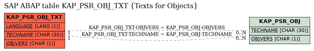 E-R Diagram for table KAP_PSR_OBJ_TXT (Texts for Objects)