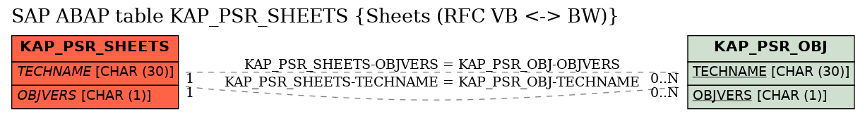 E-R Diagram for table KAP_PSR_SHEETS (Sheets (RFC VB <-> BW))