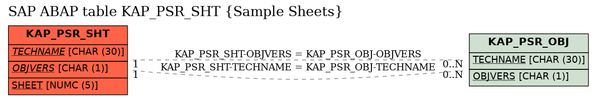 E-R Diagram for table KAP_PSR_SHT (Sample Sheets)