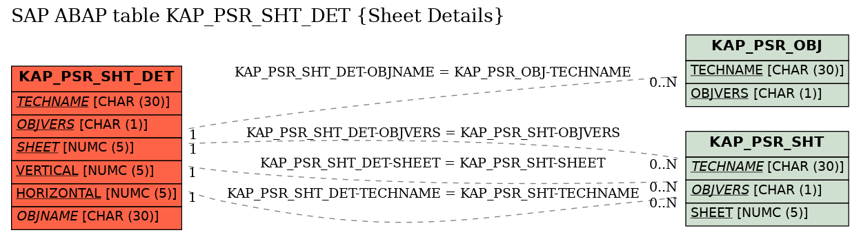 E-R Diagram for table KAP_PSR_SHT_DET (Sheet Details)