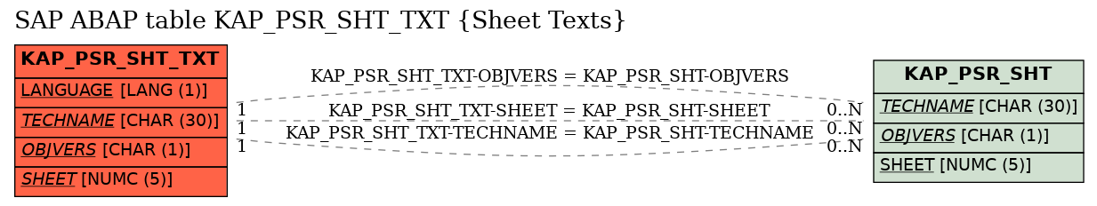 E-R Diagram for table KAP_PSR_SHT_TXT (Sheet Texts)