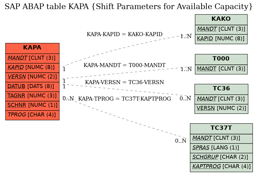 E-R Diagram for table KAPA (Shift Parameters for Available Capacity)