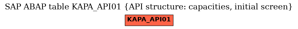 E-R Diagram for table KAPA_API01 (API structure: capacities, initial screen)