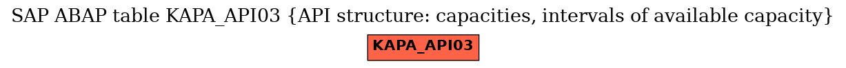 E-R Diagram for table KAPA_API03 (API structure: capacities, intervals of available capacity)