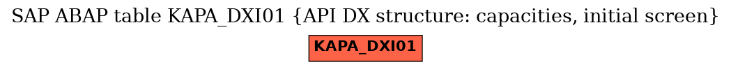 E-R Diagram for table KAPA_DXI01 (API DX structure: capacities, initial screen)