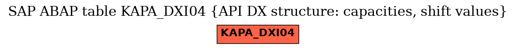 E-R Diagram for table KAPA_DXI04 (API DX structure: capacities, shift values)