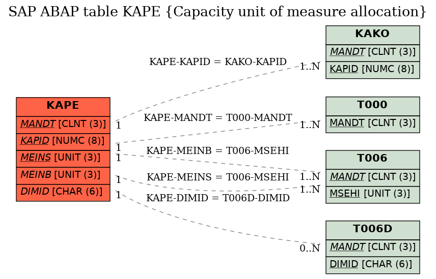 E-R Diagram for table KAPE (Capacity unit of measure allocation)