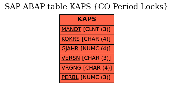 E-R Diagram for table KAPS (CO Period Locks)