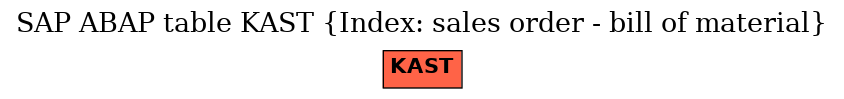 E-R Diagram for table KAST (Index: sales order - bill of material)