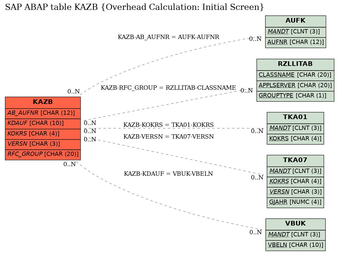 E-R Diagram for table KAZB (Overhead Calculation: Initial Screen)