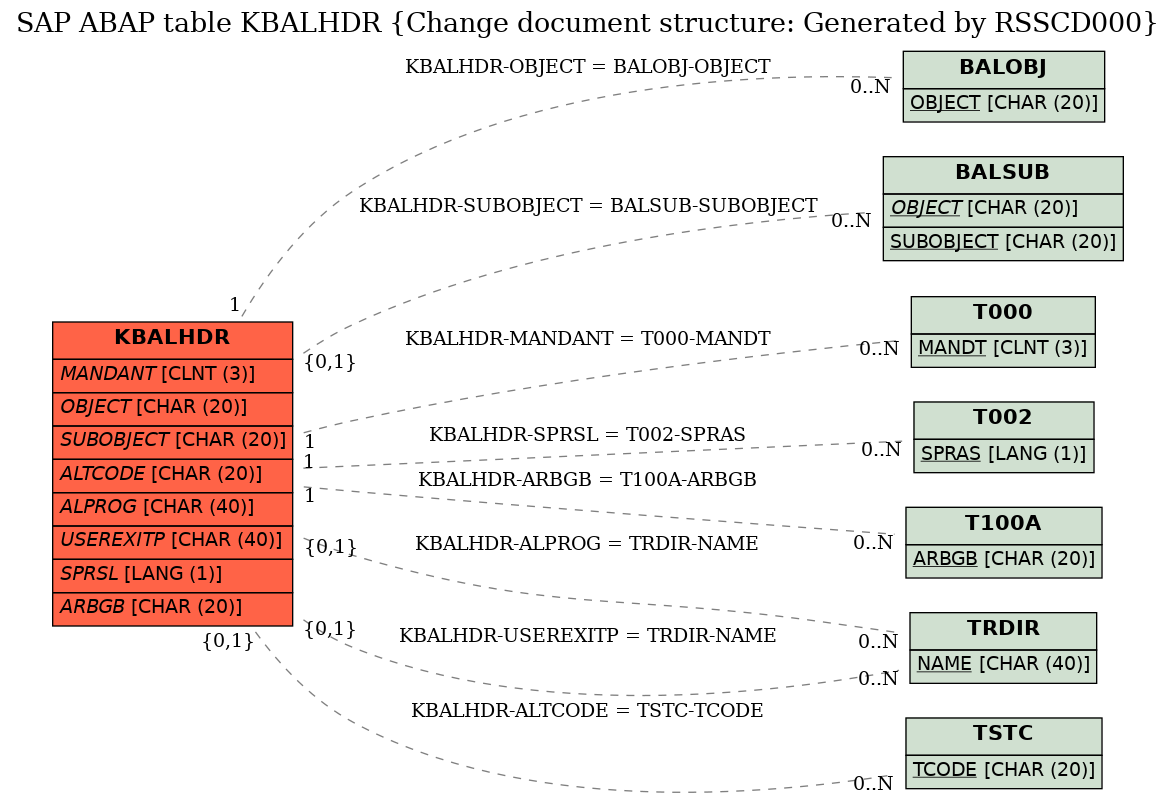 E-R Diagram for table KBALHDR (Change document structure: Generated by RSSCD000)