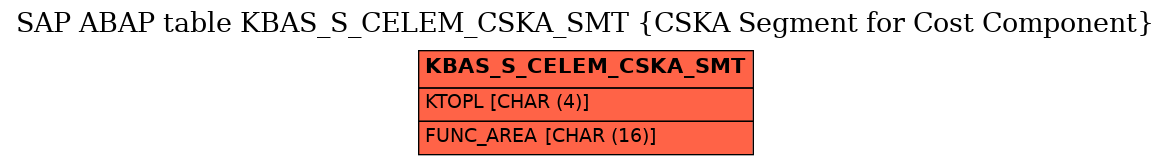 E-R Diagram for table KBAS_S_CELEM_CSKA_SMT (CSKA Segment for Cost Component)