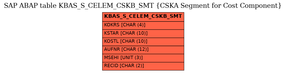 E-R Diagram for table KBAS_S_CELEM_CSKB_SMT (CSKA Segment for Cost Component)