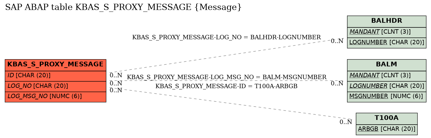 E-R Diagram for table KBAS_S_PROXY_MESSAGE (Message)