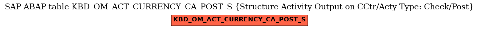 E-R Diagram for table KBD_OM_ACT_CURRENCY_CA_POST_S (Structure Activity Output on CCtr/Acty Type: Check/Post)