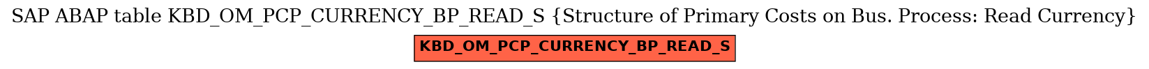 E-R Diagram for table KBD_OM_PCP_CURRENCY_BP_READ_S (Structure of Primary Costs on Bus. Process: Read Currency)