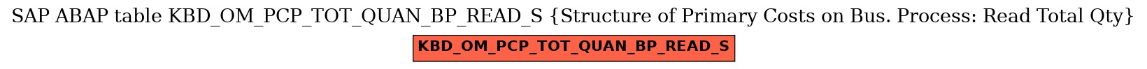 E-R Diagram for table KBD_OM_PCP_TOT_QUAN_BP_READ_S (Structure of Primary Costs on Bus. Process: Read Total Qty)