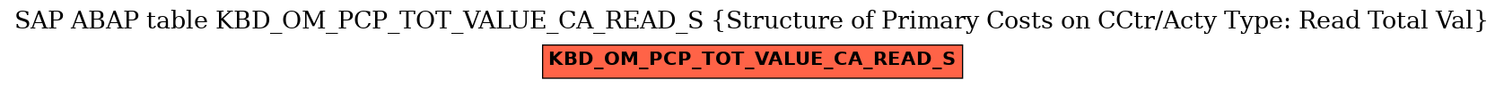 E-R Diagram for table KBD_OM_PCP_TOT_VALUE_CA_READ_S (Structure of Primary Costs on CCtr/Acty Type: Read Total Val)