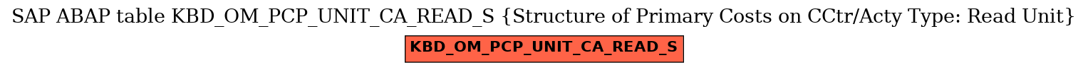 E-R Diagram for table KBD_OM_PCP_UNIT_CA_READ_S (Structure of Primary Costs on CCtr/Acty Type: Read Unit)