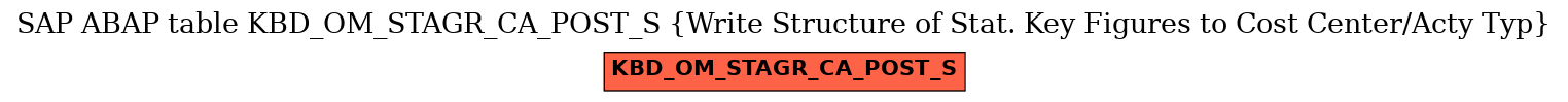 E-R Diagram for table KBD_OM_STAGR_CA_POST_S (Write Structure of Stat. Key Figures to Cost Center/Acty Typ)