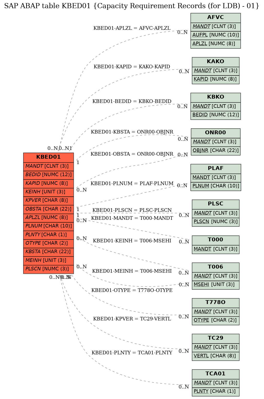 E-R Diagram for table KBED01 (Capacity Requirement Records (for LDB) - 01)