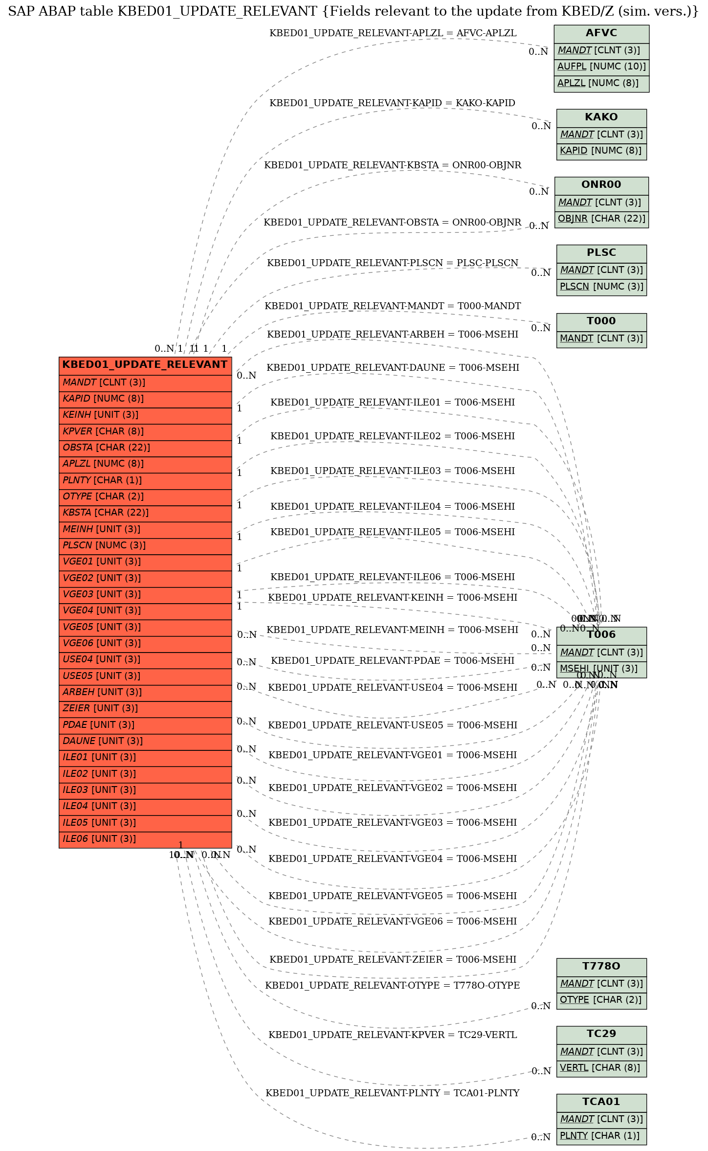 E-R Diagram for table KBED01_UPDATE_RELEVANT (Fields relevant to the update from KBED/Z (sim. vers.))