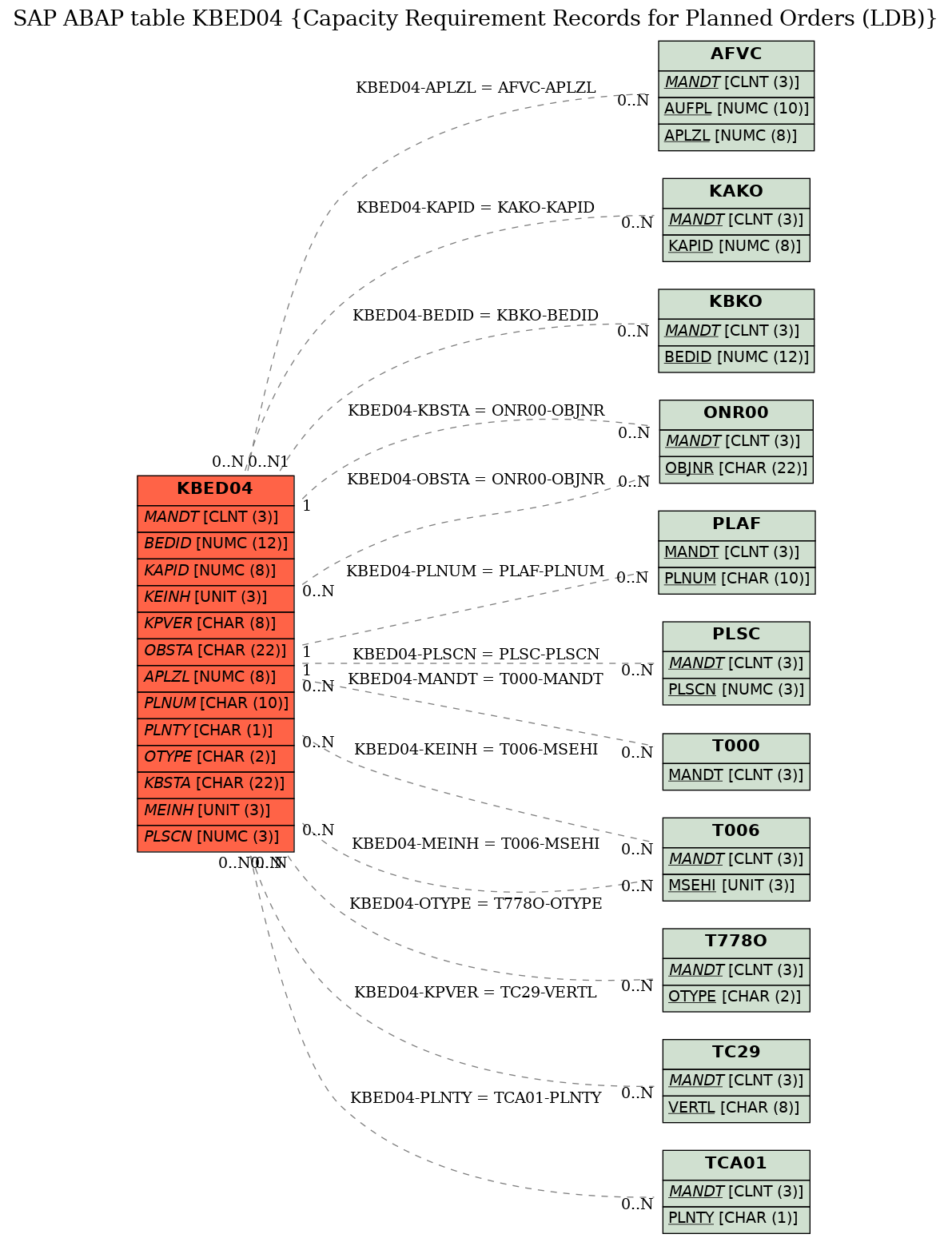 E-R Diagram for table KBED04 (Capacity Requirement Records for Planned Orders (LDB))