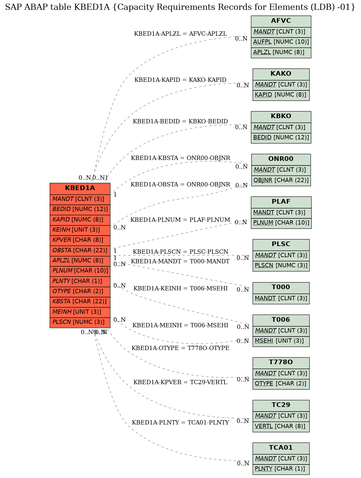 E-R Diagram for table KBED1A (Capacity Requirements Records for Elements (LDB) -01)