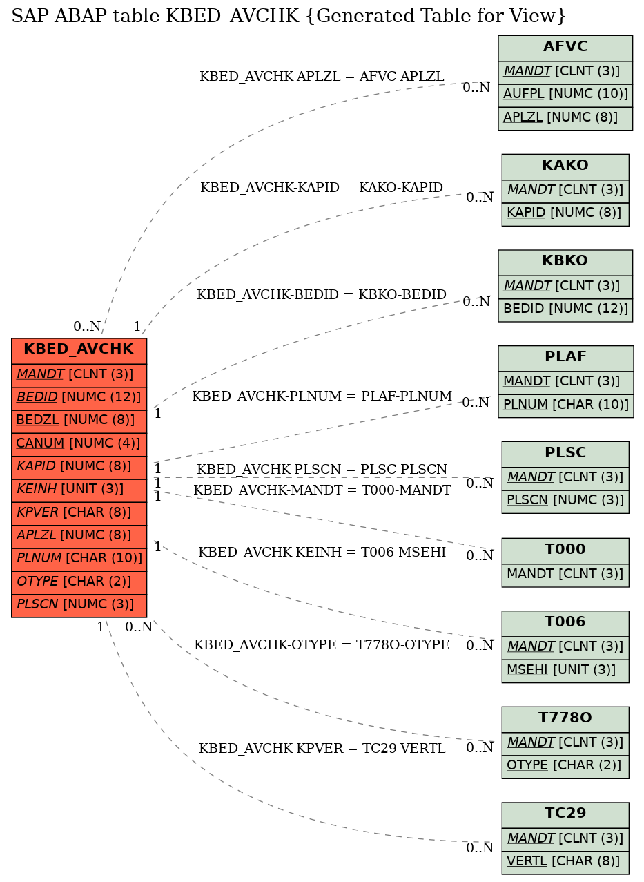 E-R Diagram for table KBED_AVCHK (Generated Table for View)