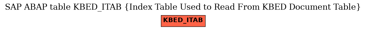 E-R Diagram for table KBED_ITAB (Index Table Used to Read From KBED Document Table)