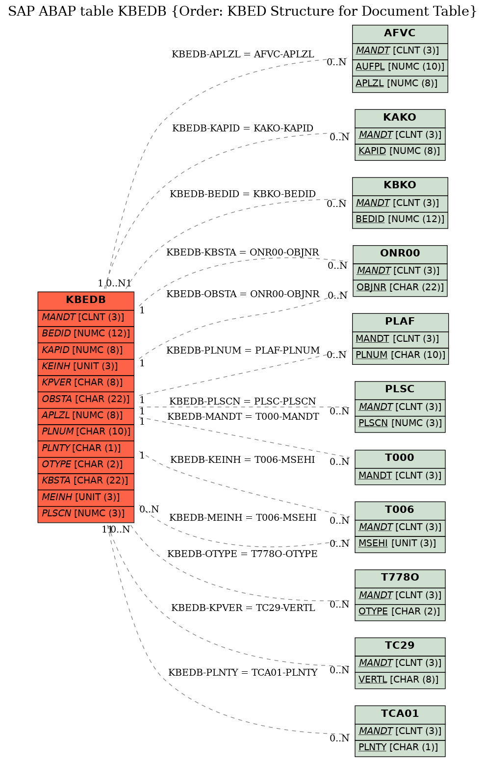 E-R Diagram for table KBEDB (Order: KBED Structure for Document Table)