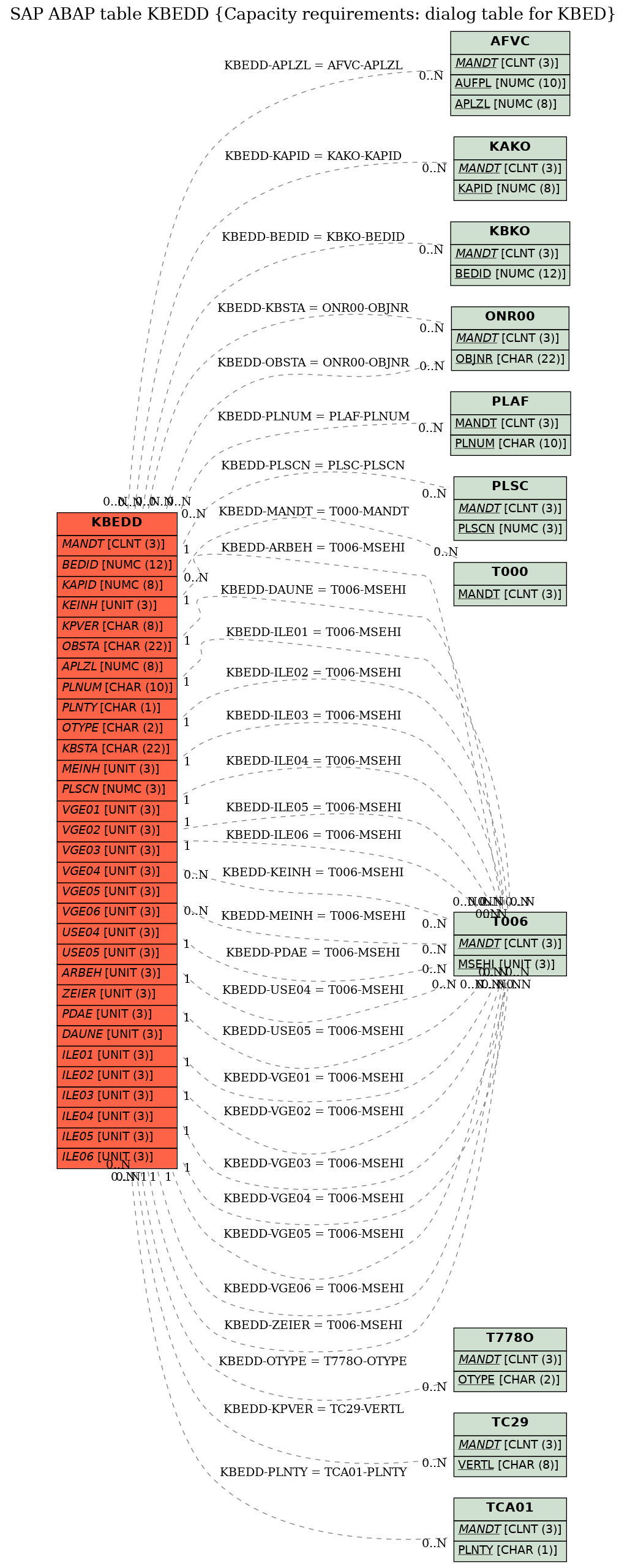 E-R Diagram for table KBEDD (Capacity requirements: dialog table for KBED)