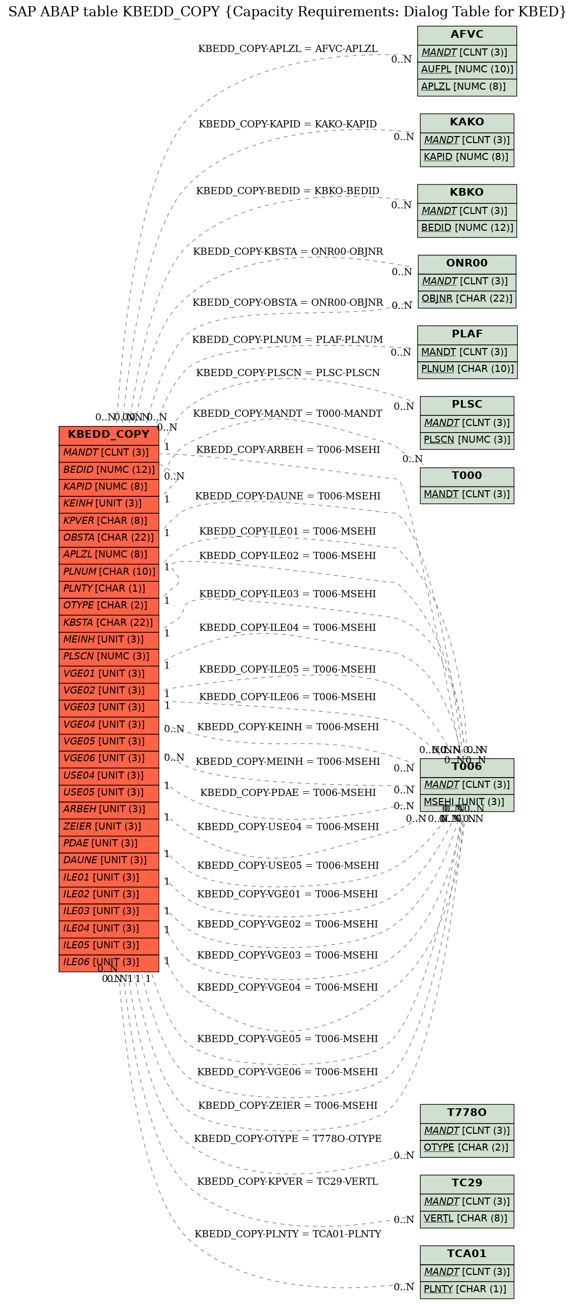 E-R Diagram for table KBEDD_COPY (Capacity Requirements: Dialog Table for KBED)