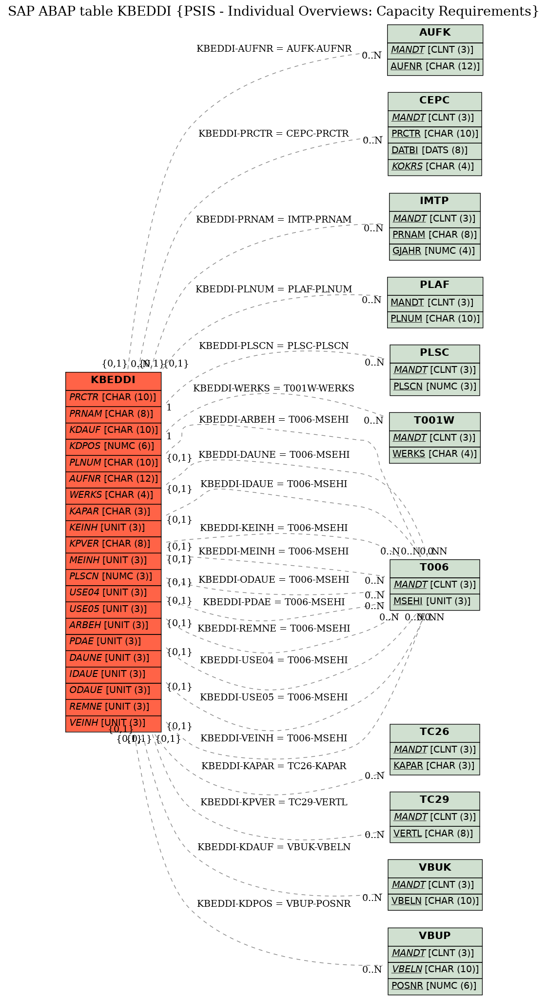 E-R Diagram for table KBEDDI (PSIS - Individual Overviews: Capacity Requirements)