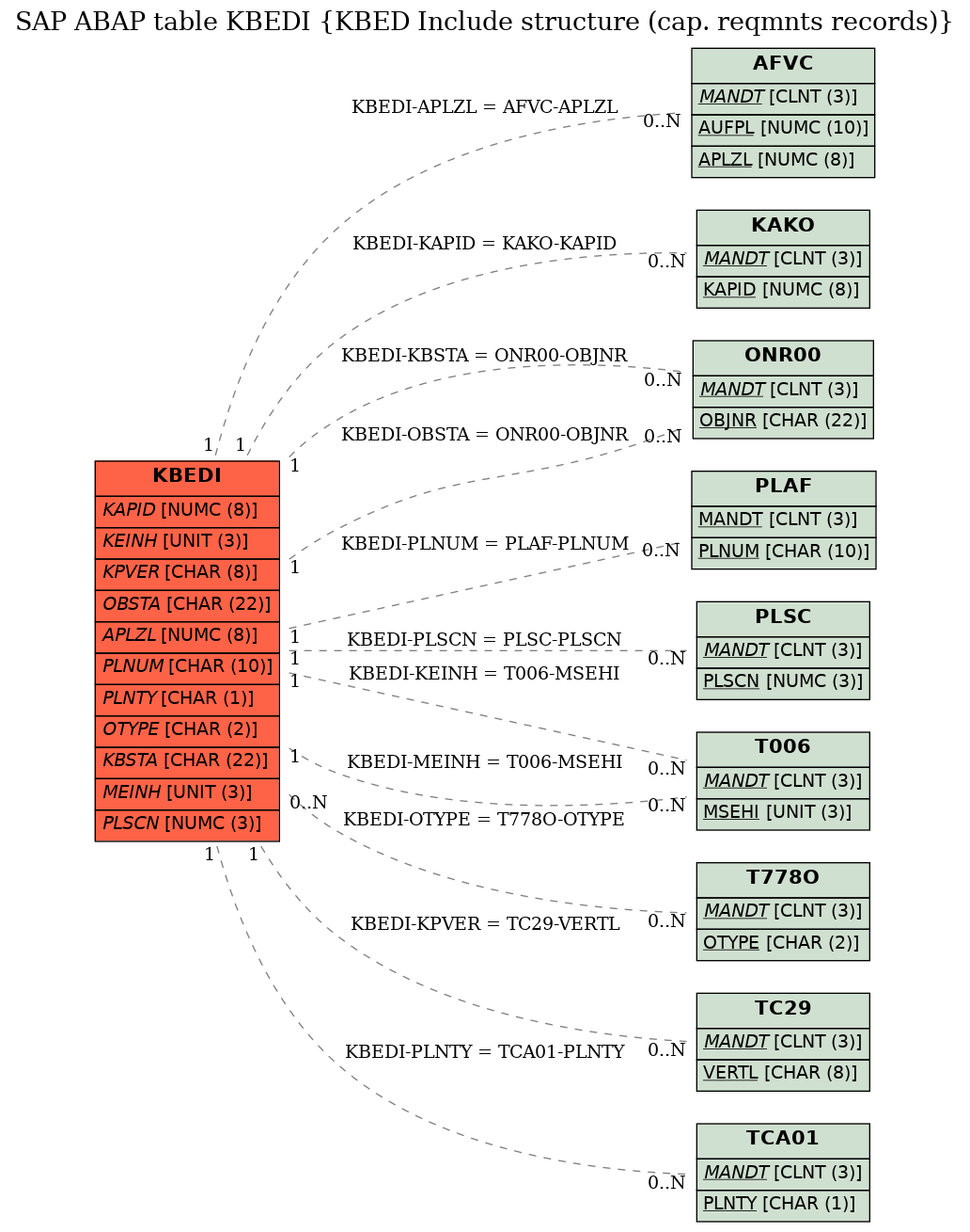 E-R Diagram for table KBEDI (KBED Include structure (cap. reqmnts records))