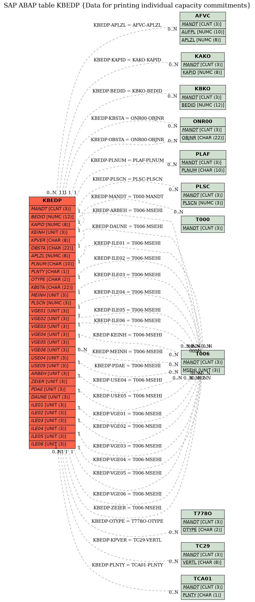 E-R Diagram for table KBEDP (Data for printing individual capacity commitments)