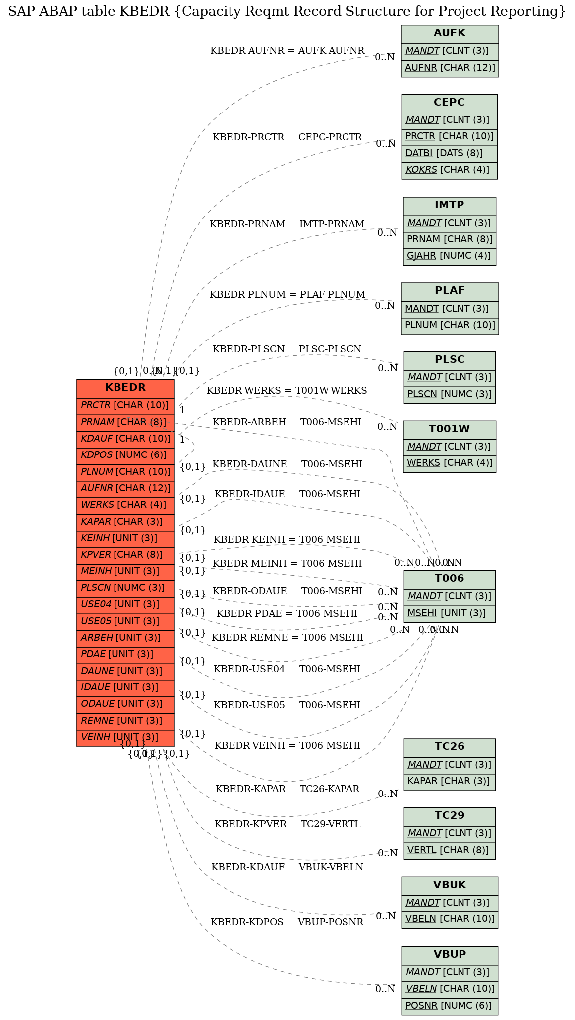 E-R Diagram for table KBEDR (Capacity Reqmt Record Structure for Project Reporting)