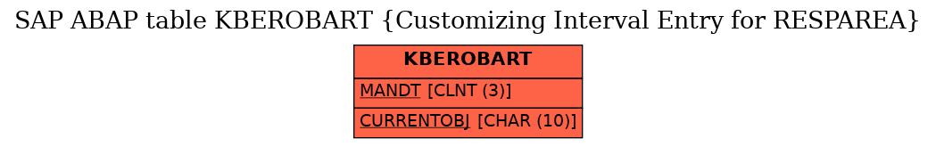 E-R Diagram for table KBEROBART (Customizing Interval Entry for RESPAREA)