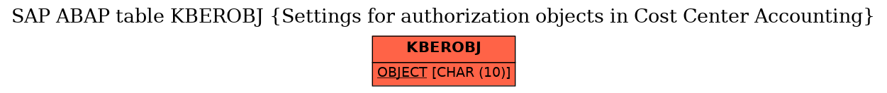 E-R Diagram for table KBEROBJ (Settings for authorization objects in Cost Center Accounting)