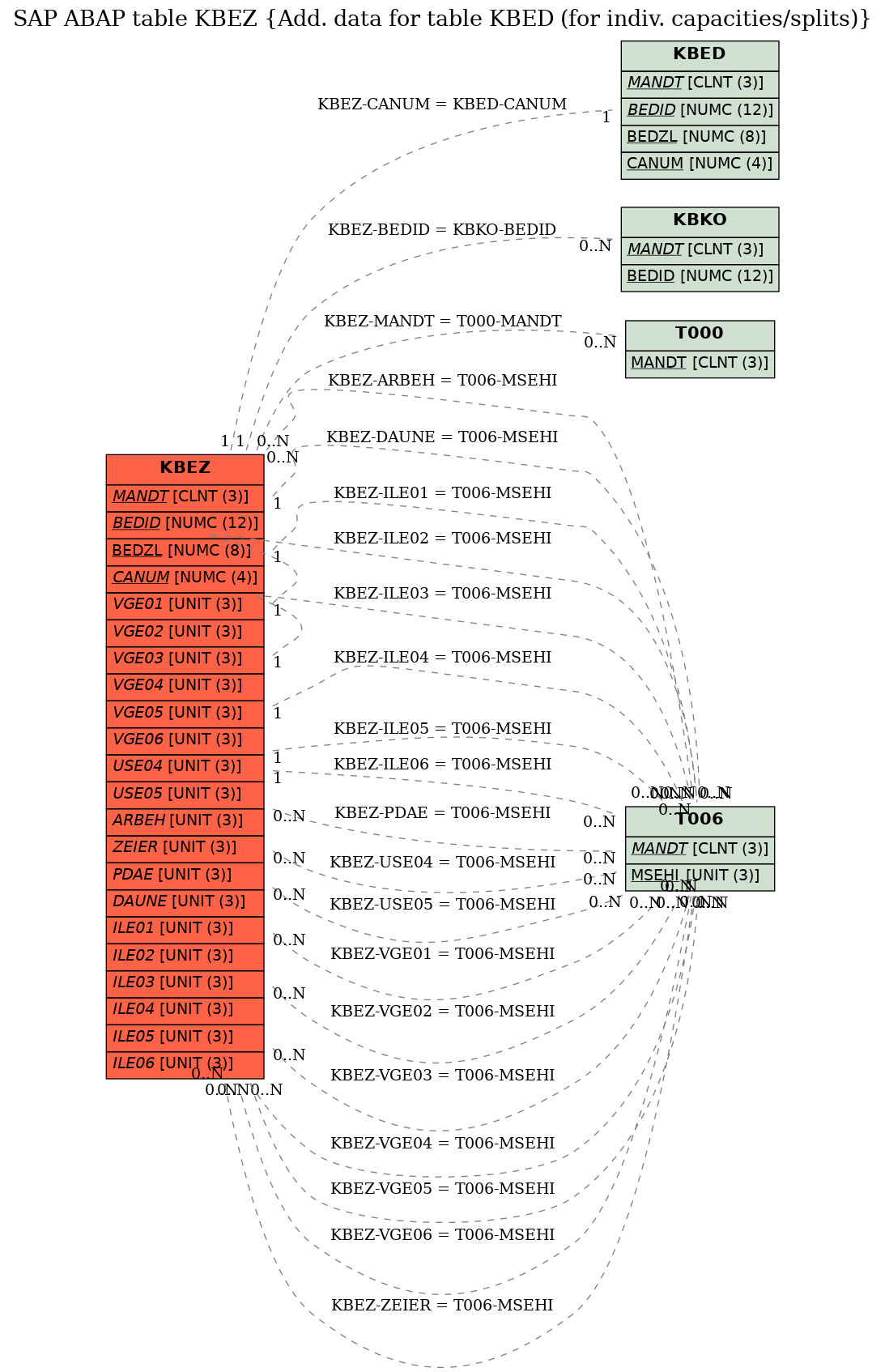 E-R Diagram for table KBEZ (Add. data for table KBED (for indiv. capacities/splits))