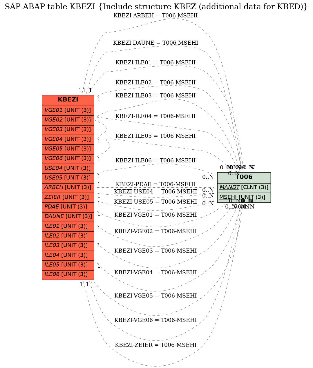 E-R Diagram for table KBEZI (Include structure KBEZ (additional data for KBED))