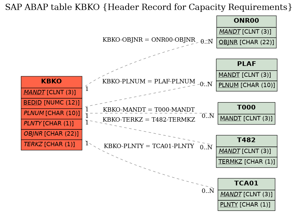 E-R Diagram for table KBKO (Header Record for Capacity Requirements)