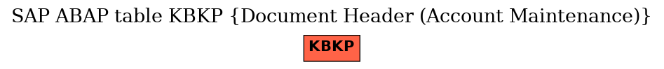 E-R Diagram for table KBKP (Document Header (Account Maintenance))