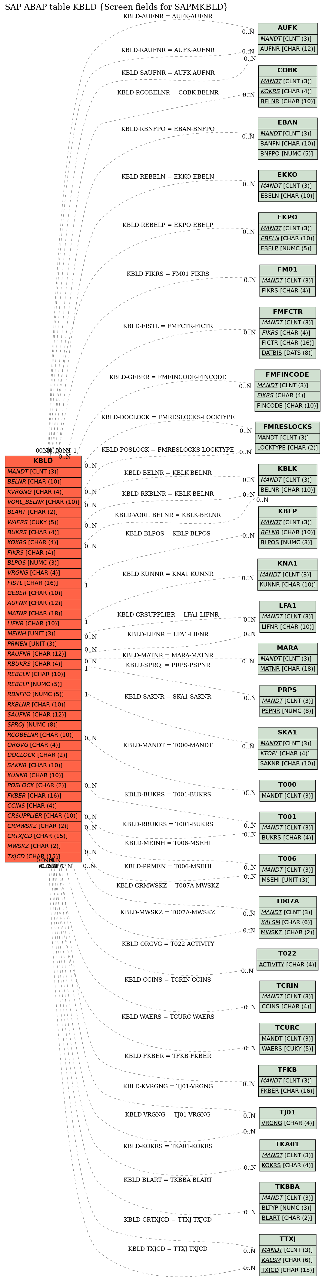 E-R Diagram for table KBLD (Screen fields for SAPMKBLD)