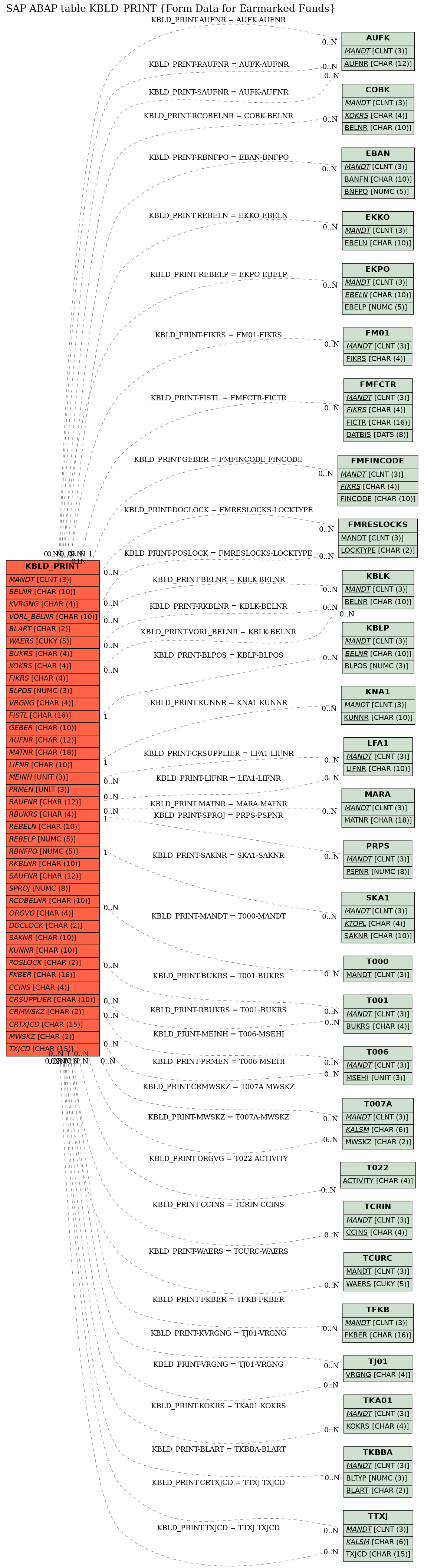 E-R Diagram for table KBLD_PRINT (Form Data for Earmarked Funds)